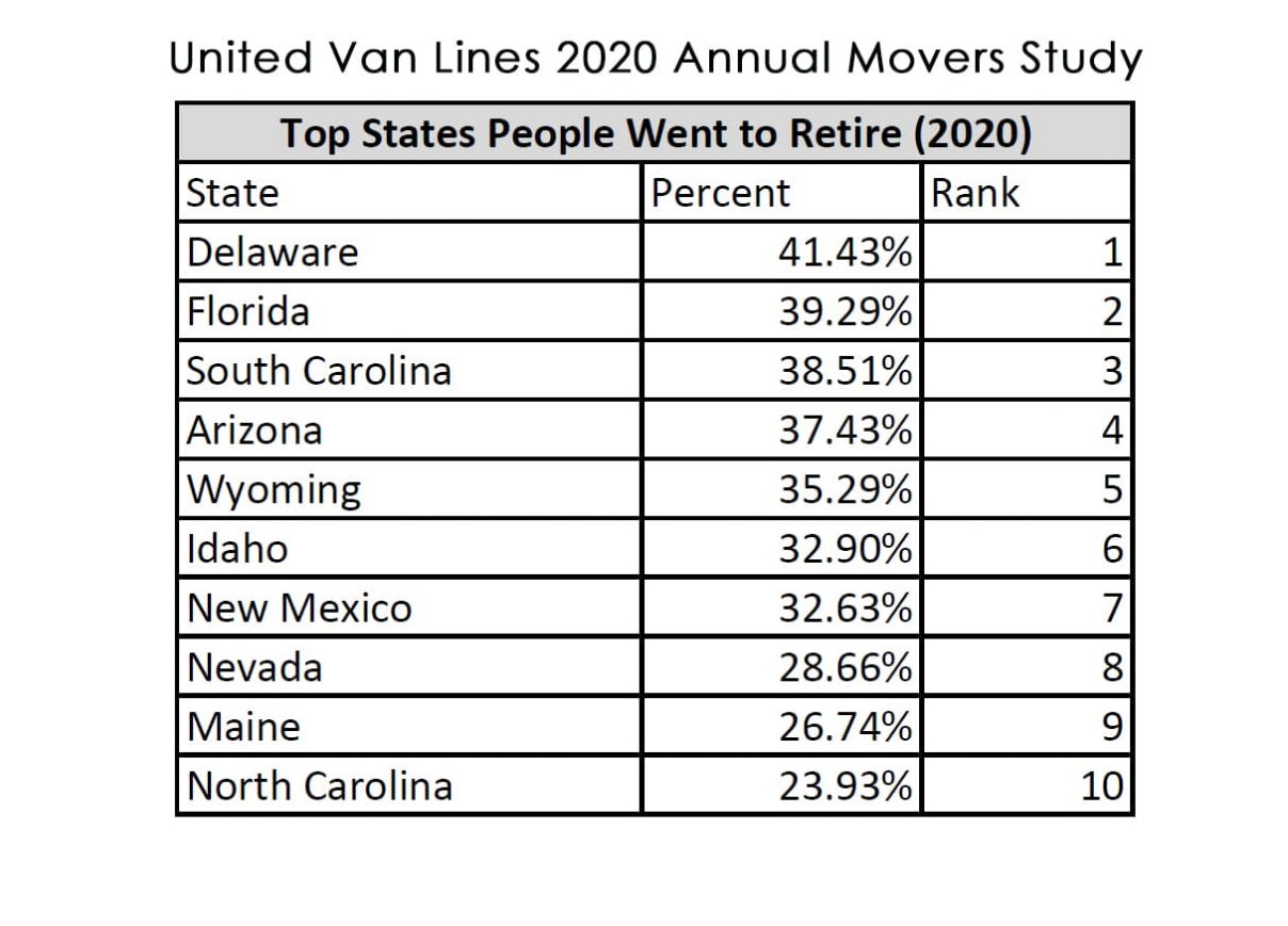 United Van Lines 2020 Annual Migration Report, top ten states movers went for retirement.